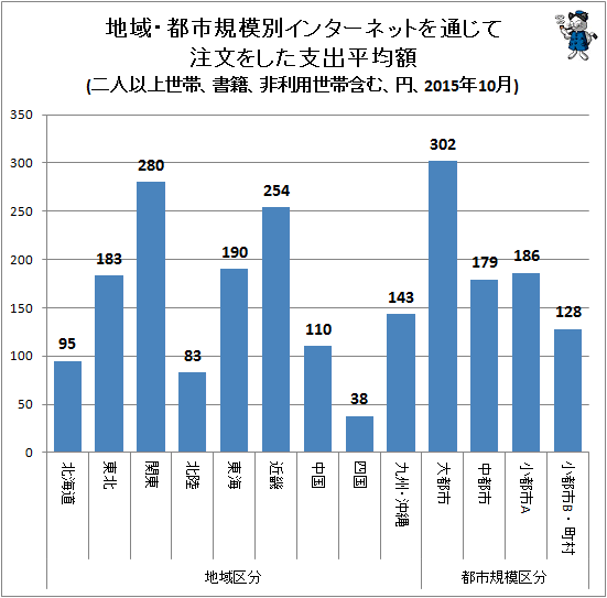 ↑ 地域・都市規模別インターネットを通じて注文をした支出平均額(二人以上世帯、書籍、非利用世帯含む、円、2015年10月)