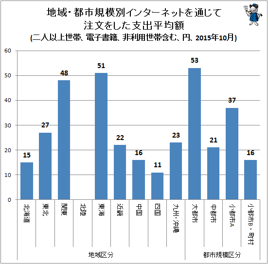 ↑ 地域・都市規模別インターネットを通じて注文をした支出平均額(二人以上世帯、電子書籍、非利用世帯含む、円、2015年10月)