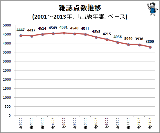 ↑ 雑誌点数推移(2001-2013年、「出版年鑑」ベース)