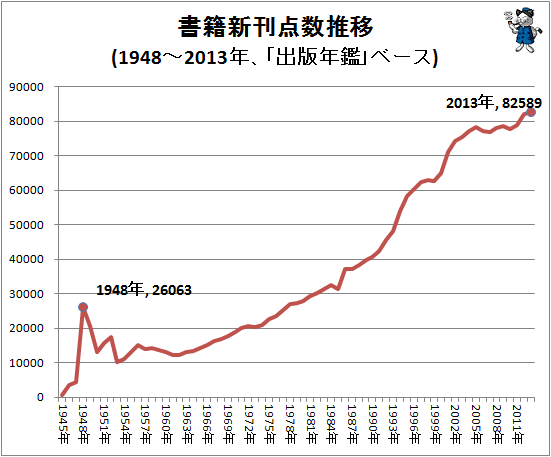↑ 書籍新刊点数推移(1948-2013年、「出版年鑑」ベース)