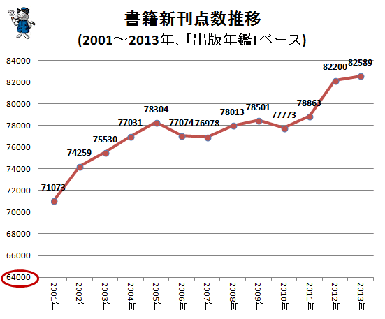 ↑ 書籍新刊点数推移(1948-2013年、「出版年鑑」ベース)