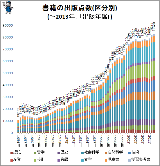 ↑ 書籍の出版点数(区分別)(-2013年、「出版年鑑」)