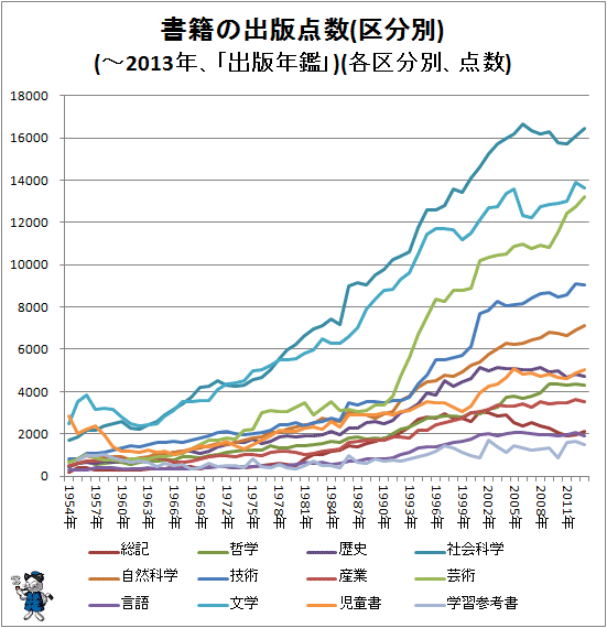 ↑ 書籍の出版点数(区分別)(-2013年、「出版年鑑」)(各区分別、点数)