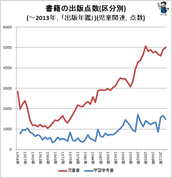 ↑ 書籍の出版点数(区分別)(-2013年、「出版年鑑」)(児童関連、点数)