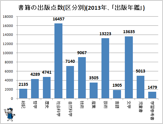 ↑ 書籍の出版点数(区分別)(2013年、「出版年鑑」)
