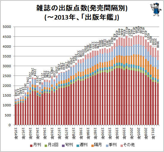 ↑ 雑誌の出版点数(発売間隔別)(-2013年、「出版年鑑」)