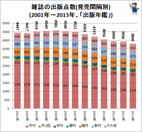 ↑ 雑誌の出版点数(発売間隔別)(2001年-2013年、「出版年鑑」)