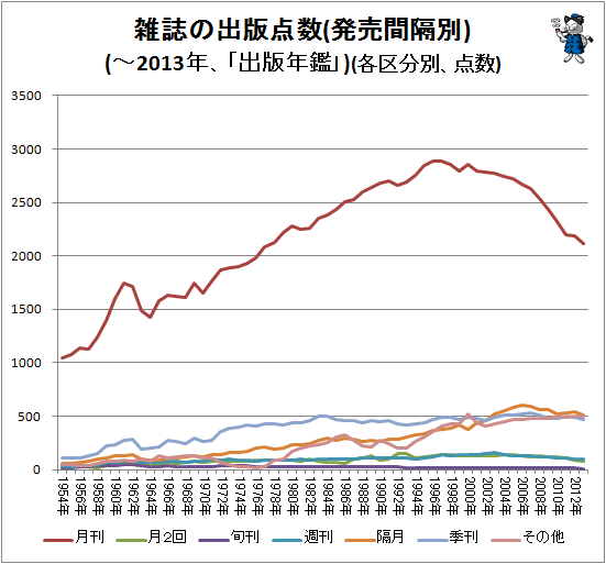 ↑ 雑誌の出版点数(発売間隔別)(-2013年、「出版年鑑」)(各区分別、点数)