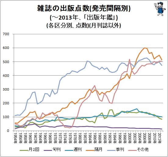 ↑ 雑誌の出版点数(発売間隔別)(-2013年、「出版年鑑」)(各区分別、点数)(月刊誌以外)