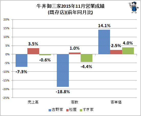 ↑ 牛丼御三家2015年11月営業成績(既存店)(前年同月比)