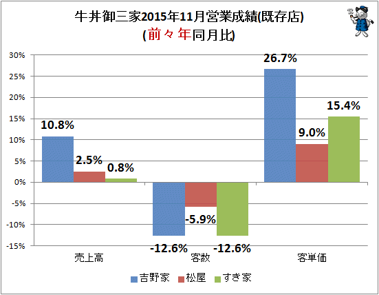 ↑ 牛丼御三家2015年11月営業成績(既存店)(前々年同月比)