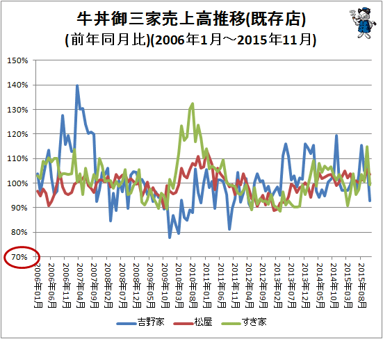 ↑ 牛丼御三家売上高推移(既存店)(前年同月比)(2006年1月-2015年11月)