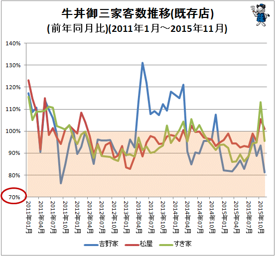 ↑ 牛丼御三家客数推移(既存店)(前年同月比)(2011年1月-2015年11月)