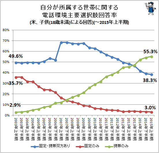 ↑ 自分が所属する世帯に関する電話環境主要選択肢回答率(米、子供(18歳未満)による回答)(-2015年上半期)