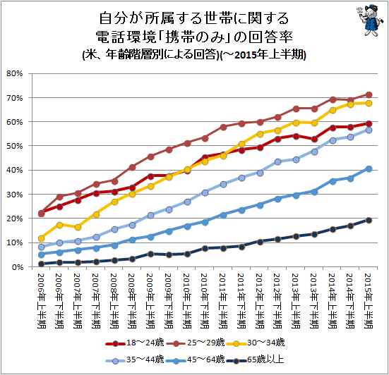↑ 自分が所属する世帯に関する電話環境「携帯のみ」の回答率(米、年齢階層別による回答)(-2015年上半期)