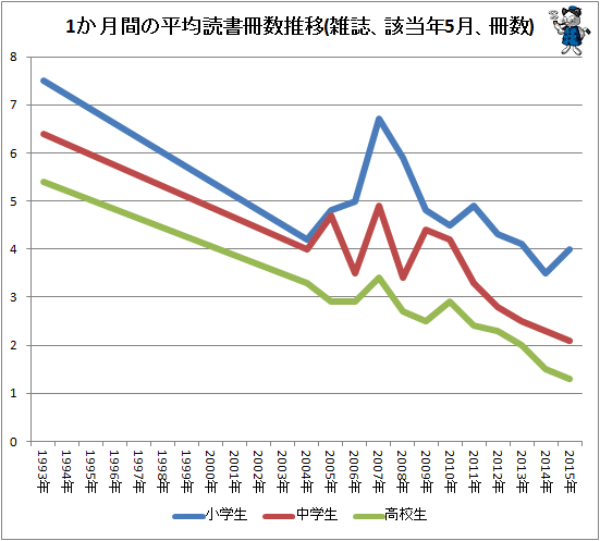 ↑ 1か月間の平均読書冊数推移(雑誌、該当年5月、冊数)