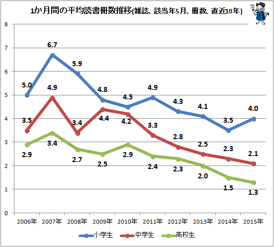 ↑ 1か月間の平均読書冊数推移(雑誌、該当年5月、冊数、直近10年)