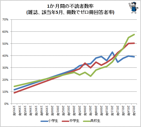 ↑ 1か月間の不読者数率(雑誌、該当年5月、冊数でゼロ冊回答者率)