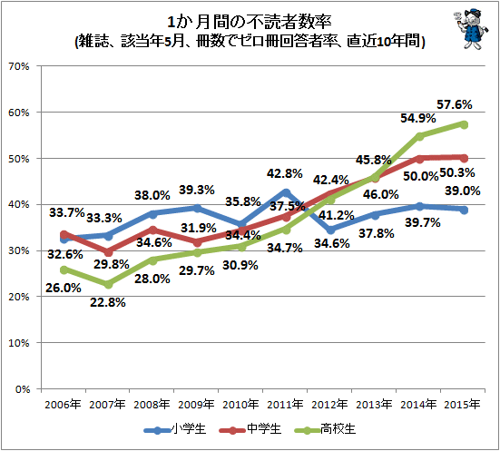 ↑ 1か月間の不読者数率(雑誌、該当年5月、冊数でゼロ冊回答者率、直近10年間)
