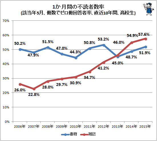 ↑ 1か月間の不読者数率(該当年5月、冊数でゼロ冊回答者率、直近10年間、高校生)