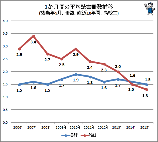 ↑ 1か月間の平均読書冊数推移(該当年5月、冊数、直近10年間、高校生)