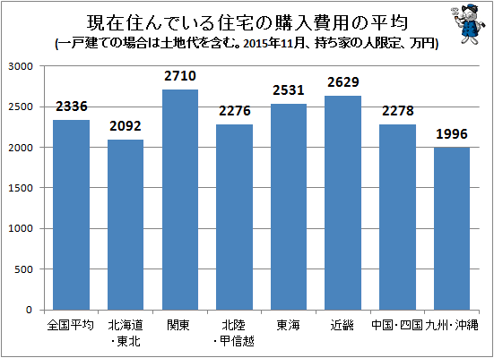 ↑ 現在住んでいる住宅の購入費用の平均(一戸建ての場合は土地代を含む。2015年11月、持ち家の人限定、万円)