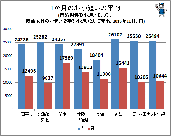↑ 1か月のお小遣いの平均(既婚男性の小遣いを夫の、既婚女性の小遣いを妻の小遣いとして算出、2015年11月、円)