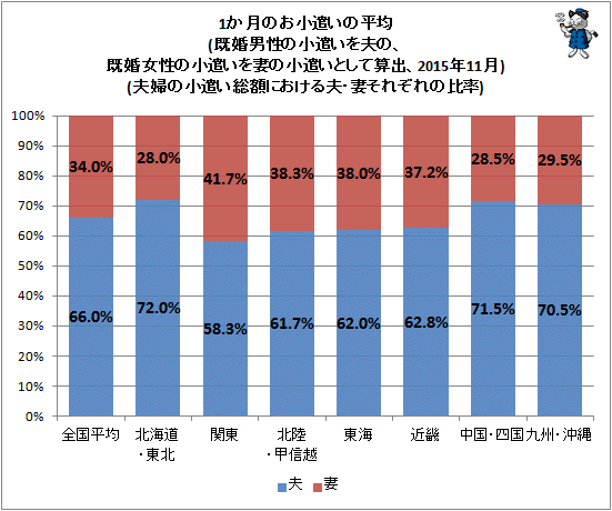 ↑ 1か月のお小遣いの平均(既婚男性の小遣いを夫の、既婚女性の小遣いを妻の小遣いとして算出、2015年11月)(夫婦の小遣い総額における夫・妻それぞれの比率)