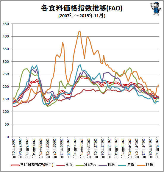 ↑ 各食料価格指数推移(FAO)(2007年-2015年11月)