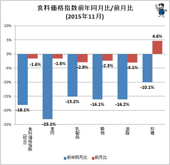 ↑ 食料価格指数前年同月比/前月比(2015年11月)