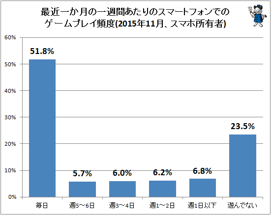 ↑ 最近一か月の一週間あたりのスマートフォンでのゲームプレイ頻度(2015年11月、スマホ所有者)