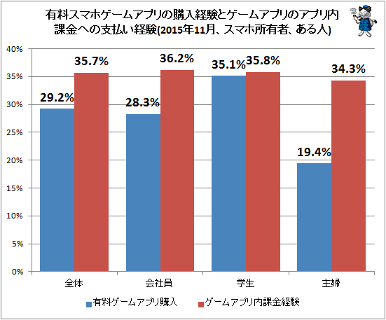 ↑ 有料スマホゲームアプリの購入経験とゲームアプリのアプリ内課金への支払い経験(2015年11月、スマホ所有者、ある人)