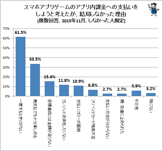 ↑ スマホアプリゲームのアプリ内課金への支払いをしようと考えたが、結局しなかった理由(複数回答、2015年11月、しなかった人限定)