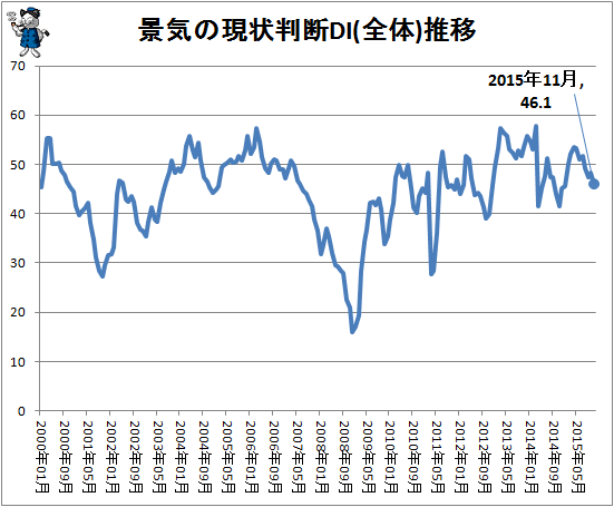 ↑ 景気の現状判断DI(全体)推移