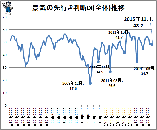 ↑ 景気の先行き判断DI(全体)推移