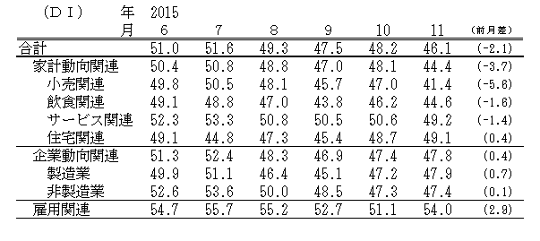 ↑ 景気の現状判断DI(-2015年11月)