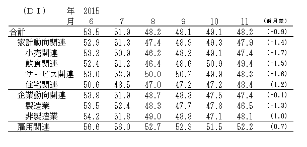 ↑ 景気の先行き判断DI(-2015年11月)