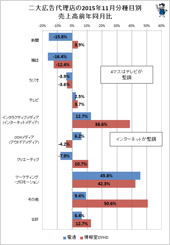 ↑ 二大広告代理店(電通・博報堂)の2015年11月分種目別売上高前年同月比