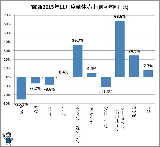 ↑ 参考:電通2015年11月度単体売上(前々年同月比)