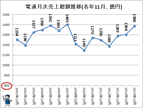 ↑ 電通月次売上総額推移(各年11月、億円)(-2015年)