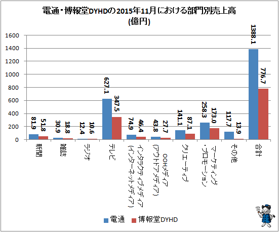 ↑ 電通・博報堂DYHDの2015年11月における部門別売上高(億円)