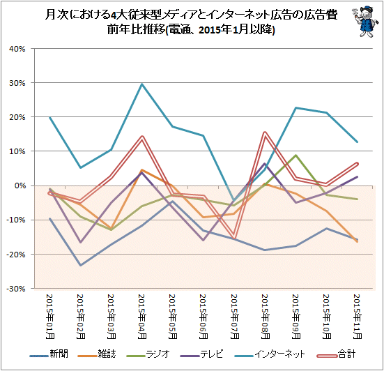 ↑ 月次における4大従来型メディアとインターネット広告の広告費前年比推移(電通、2015年1月以降)