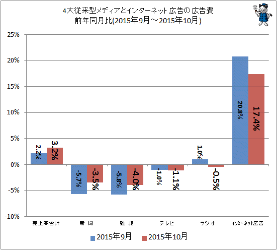 ↑ 4大従来型メディアとインターネット広告の広告費前年同月比(2015年9月-2015年10月)