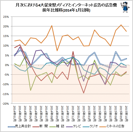 ↑ 月次における4大従来型メディアとインターネット広告の広告費前年比推移(2014年1月以降)
