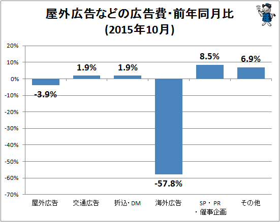 ↑ 屋外広告などの広告費・前年同月比(2015年10月)