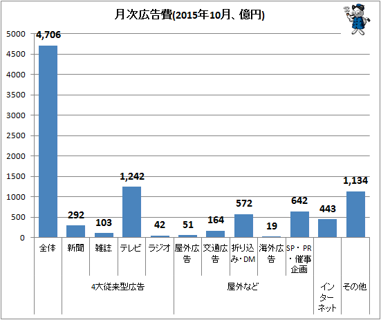 ↑ 月次広告費(2015年10月、億円)