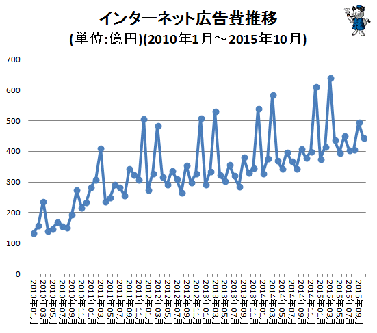 ↑ インターネット広告費推移(単位:億円)(2010年1月-2015年10月)