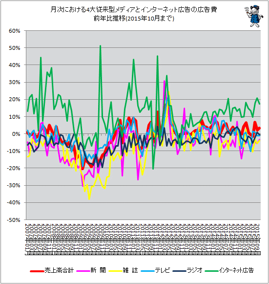 ↑ 月次における4大従来型メディアとインターネット広告の広告費前年比推移(2015年10月分まで)
