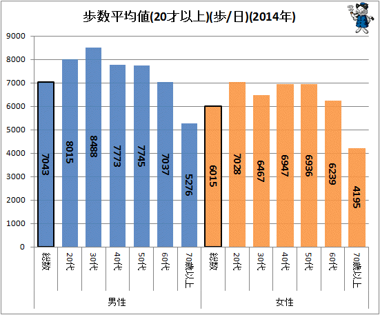 ↑ 歩数平均値(20才以上)(歩/日)(2014年)