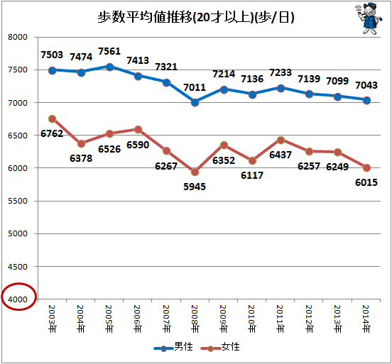 ↑ 歩数平均値(20才以上)(歩/日)